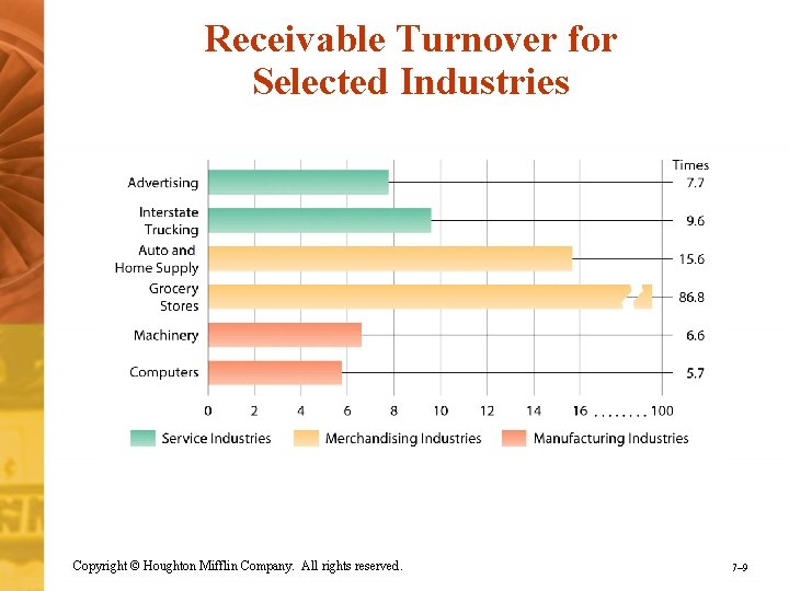 Receivable Turnover for Selected Industries Copyright © Houghton Mifflin Company. All rights reserved. 7–
