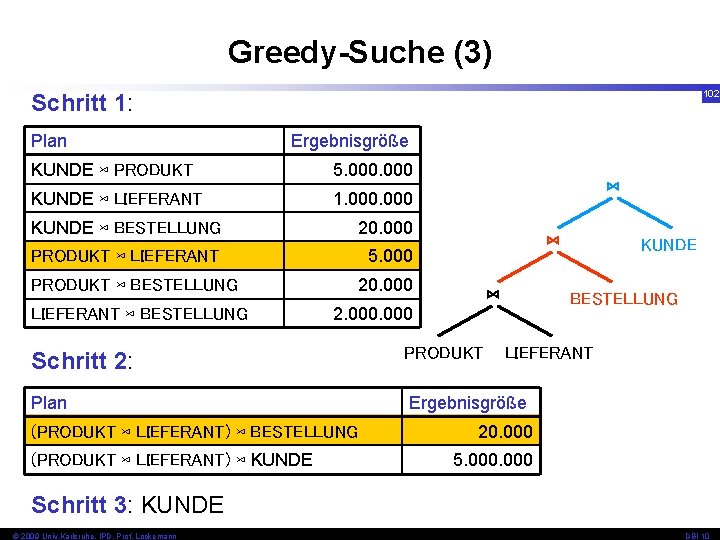 Greedy-Suche (3) 102 Schritt 1: Plan Ergebnisgröße KUNDE ⋈ PRODUKT 5. 000 KUNDE ⋈