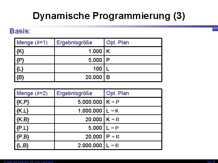Dynamische Programmierung (3) 105 Basis: Menge (k=1) Ergebnisgröße Opt. Plan {K} 1. 000 K