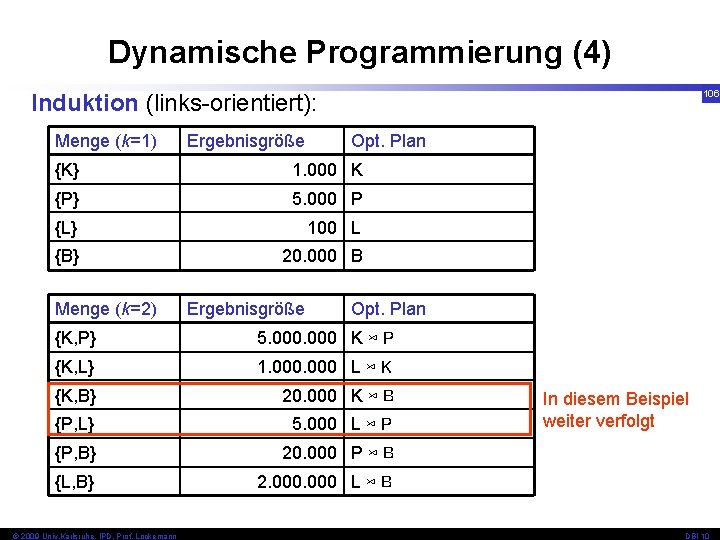 Dynamische Programmierung (4) 106 Induktion (links-orientiert): Menge (k=1) Ergebnisgröße Opt. Plan {K} 1. 000