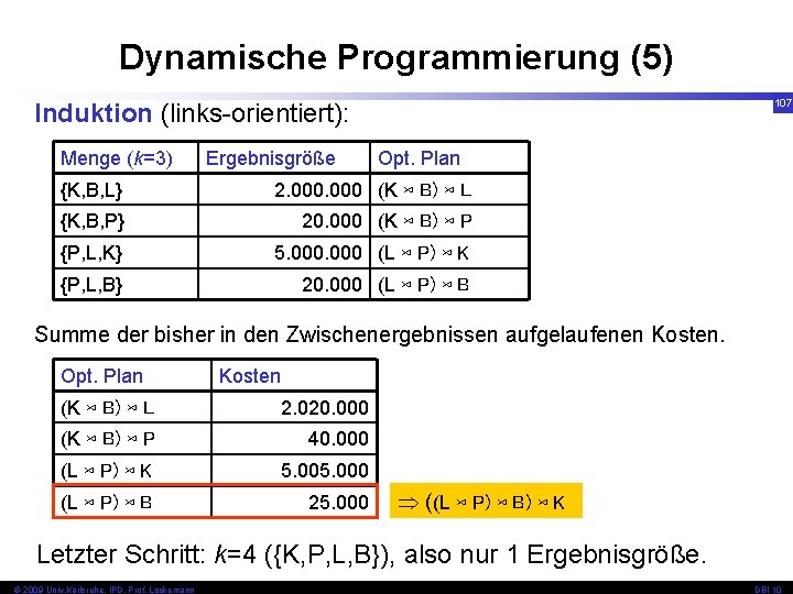 Dynamische Programmierung (5) 107 Induktion (links-orientiert): Menge (k=3) Ergebnisgröße Opt. Plan {K, B, L}
