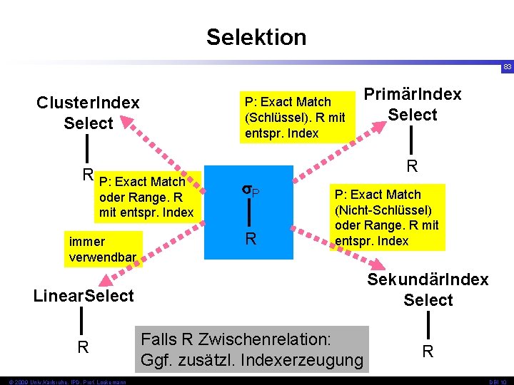 Selektion 83 Cluster. Index Select P: Exact Match (Schlüssel). R mit entspr. Index R