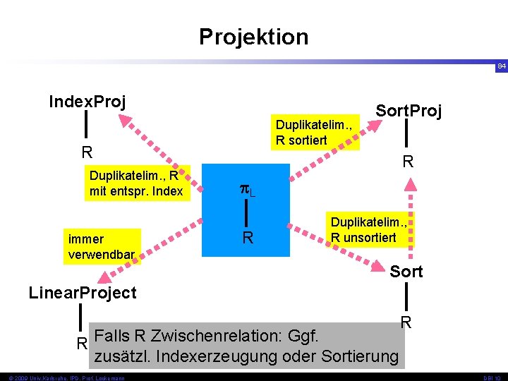 Projektion 84 Index. Proj Duplikatelim. , R sortiert R Duplikatelim. , R mit entspr.