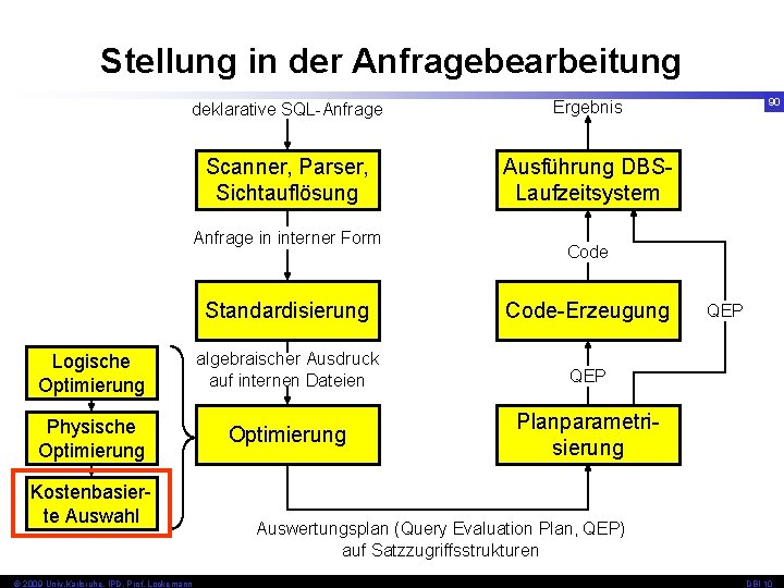 Stellung in der Anfragebearbeitung deklarative SQL-Anfrage Ergebnis Scanner, Parser, Sichtauflösung Ausführung DBSLaufzeitsystem Anfrage in