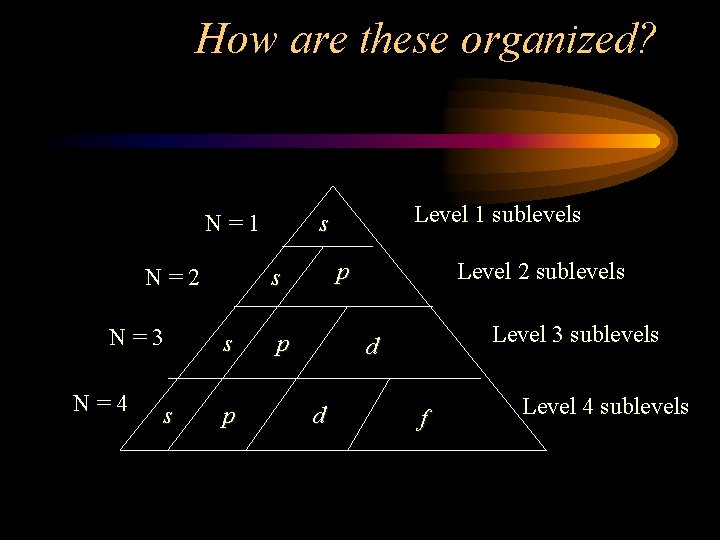How are these organized? N=1 N=2 N=3 N=4 s p s s p Level