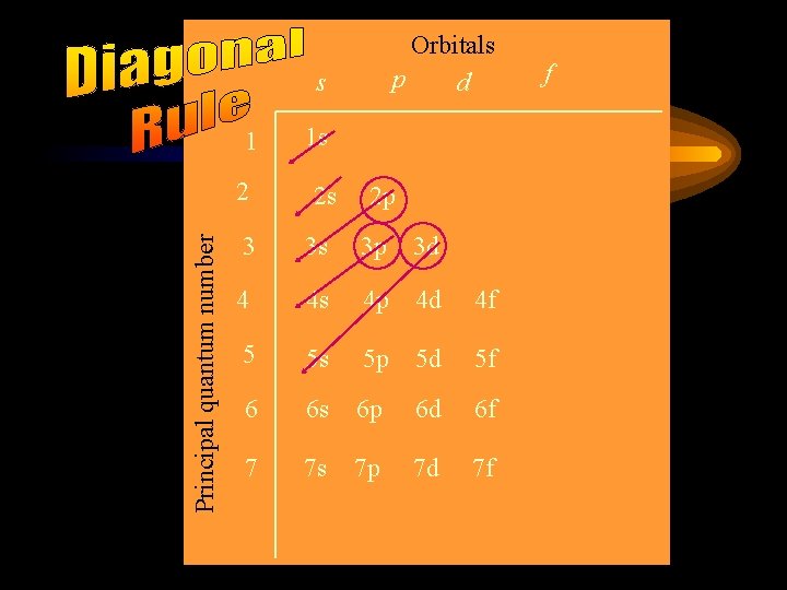Orbitals p d s 1 Principal quantum number 2 1 s 2 s 2