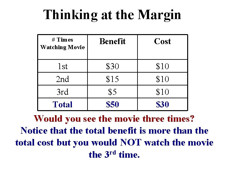 Thinking at the Margin # Times Watching Movie Benefit Cost 1 st 2 nd