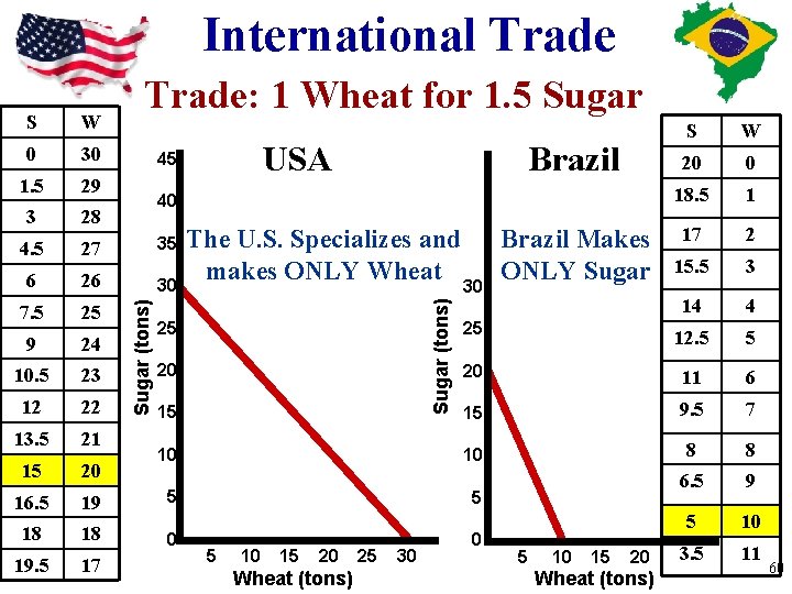 International Trade W 0 30 1. 5 29 3 28 27 6 26 30