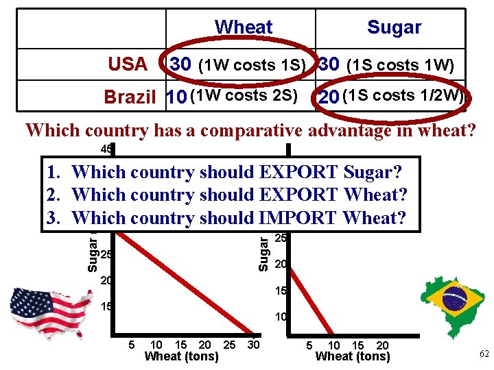 Wheat USA Sugar 30 (1 W costs 1 S) 30 (1 S costs 1
