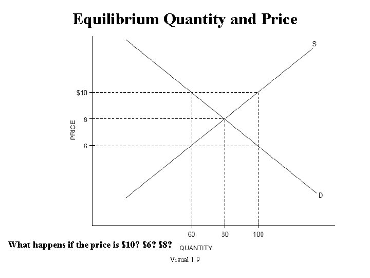 Equilibrium Quantity and Price What happens if the price is $10? $6? $8? Visual