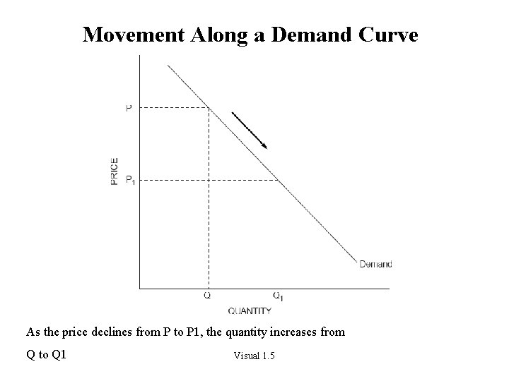 Movement Along a Demand Curve As the price declines from P to P 1,