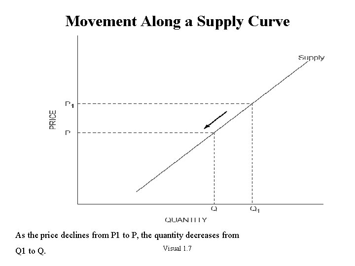 Movement Along a Supply Curve As the price declines from P 1 to P,