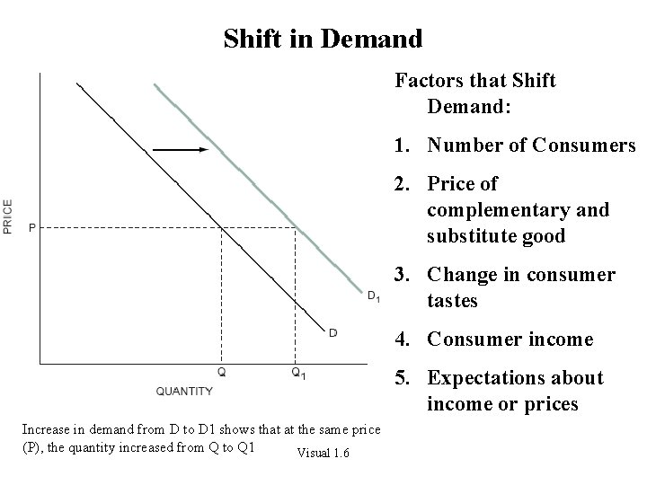 Shift in Demand Factors that Shift Demand: 1. Number of Consumers 2. Price of