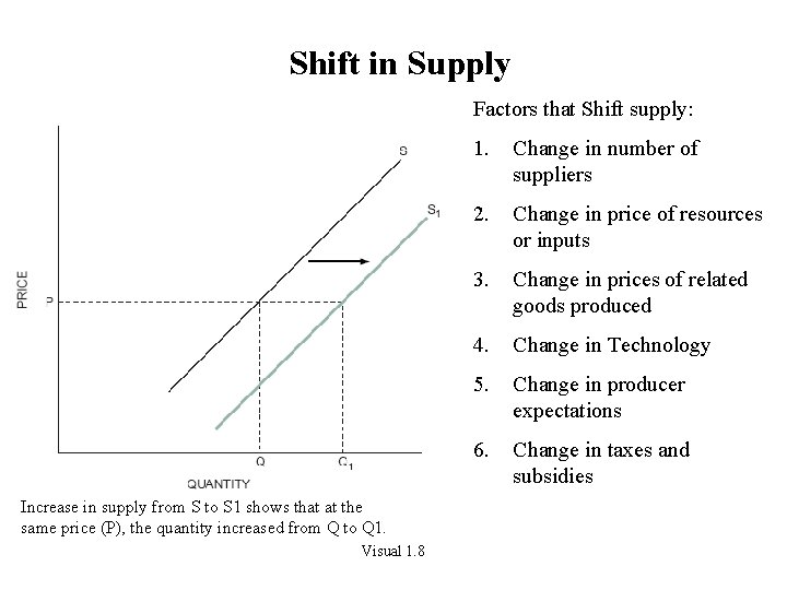 Shift in Supply Factors that Shift supply: Increase in supply from S to S