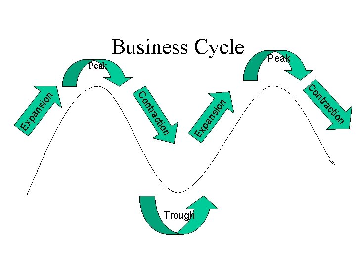 Business Cycle ion ns pa Ex sio pa n n io ct ra n