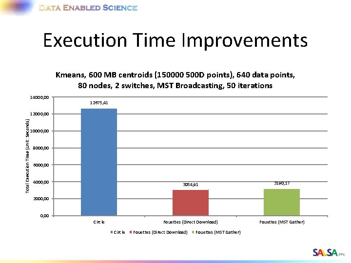 Execution Time Improvements Kmeans, 600 MB centroids (150000 500 D points), 640 data points,