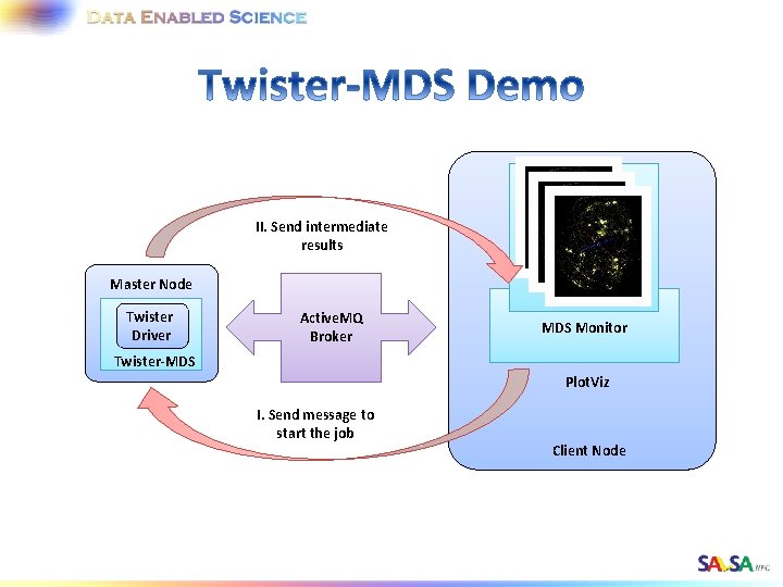 II. Send intermediate results Master Node Twister Driver Active. MQ Broker MDS Monitor Twister-MDS