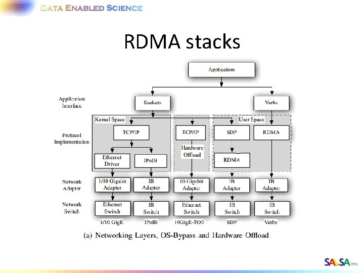 RDMA stacks 