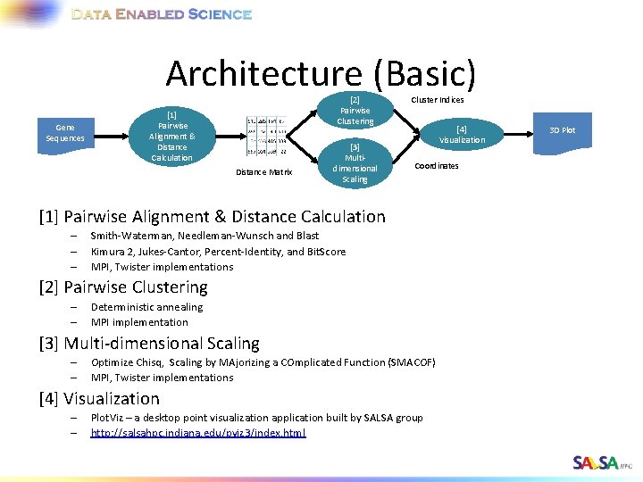 Architecture (Basic) Gene Sequences [2] Pairwise Clustering [1] Pairwise Alignment & Distance Calculation Distance