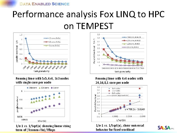 Performance analysis Fox LINQ to HPC on TEMPEST Running time with 5 x 5,