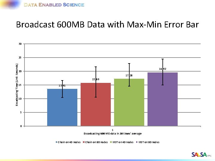 Broadcast 600 MB Data with Max-Min Error Bar 30 Broadcasting Time (Unit: Seconds) 25