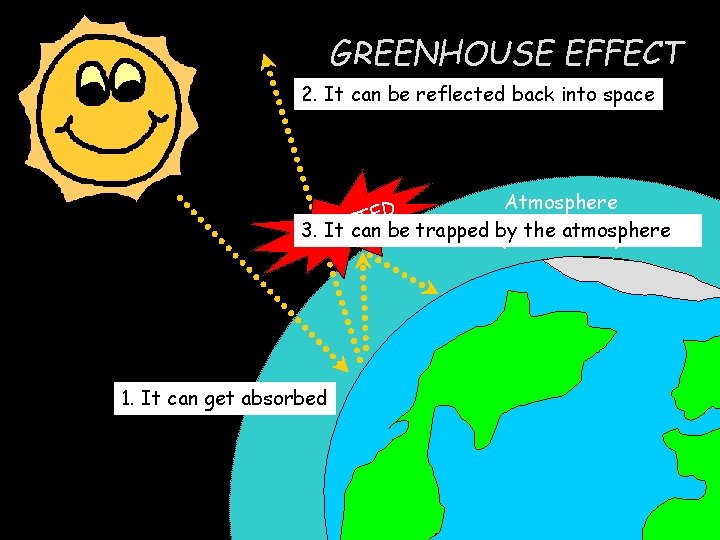 GREENHOUSE EFFECT 2. It can be reflected back into space Atmosphere D E T