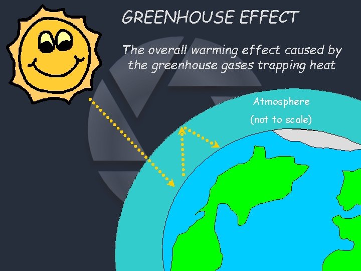 GREENHOUSE EFFECT The overall warming effect caused by the greenhouse gases trapping heat Atmosphere