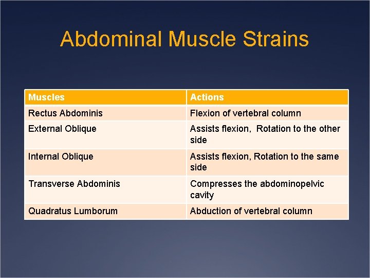 Abdominal Muscle Strains Muscles Actions Rectus Abdominis Flexion of vertebral column External Oblique Assists
