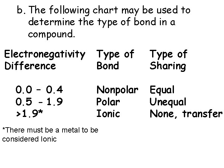 b. The following chart may be used to determine the type of bond in