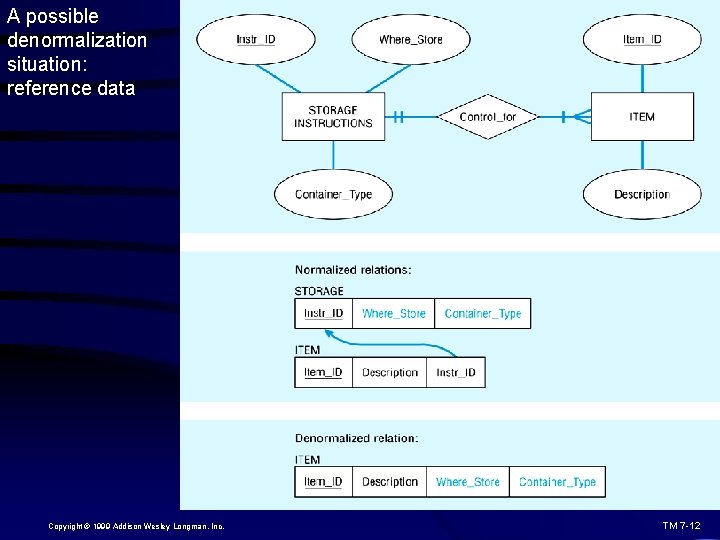 A possible denormalization situation: reference data Copyright © 1999 Addison Wesley Longman, Inc. TM