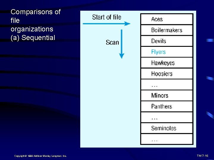 Comparisons of file organizations (a) Sequential Copyright © 1999 Addison Wesley Longman, Inc. TM
