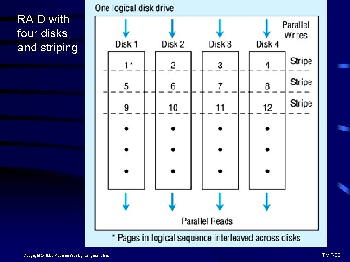RAID with four disks and striping Copyright © 1999 Addison Wesley Longman, Inc. TM