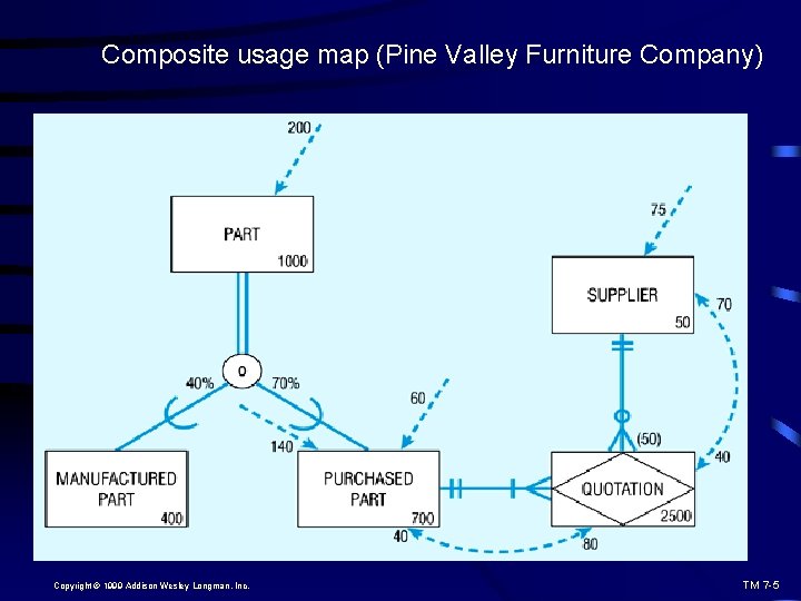 Composite usage map (Pine Valley Furniture Company) Copyright © 1999 Addison Wesley Longman, Inc.