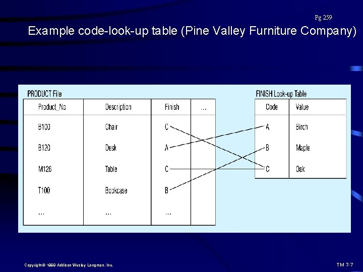 Pg 259 Example code-look-up table (Pine Valley Furniture Company) Copyright © 1999 Addison Wesley