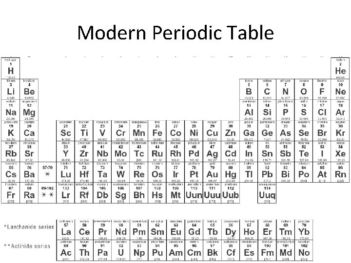 Modern Periodic Table 