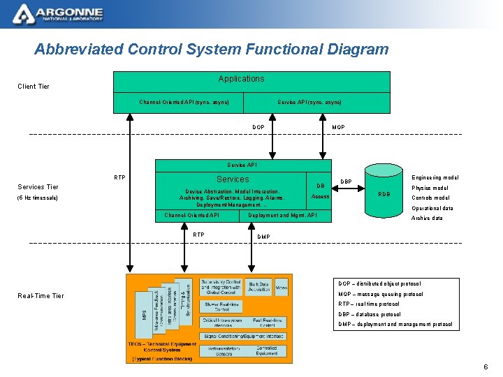 Abbreviated Control System Functional Diagram Applications Client Tier Channel-Oriented API (sync, async) Service API