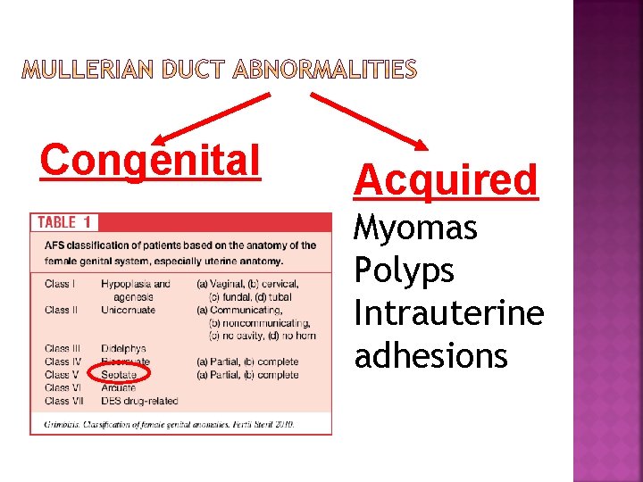 Congenital Acquired Myomas Polyps Intrauterine adhesions 