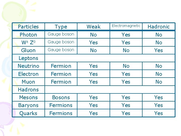 Particles Type Weak Electromagnetic Hadronic Photon Gauge boson No Yes No W Z 0
