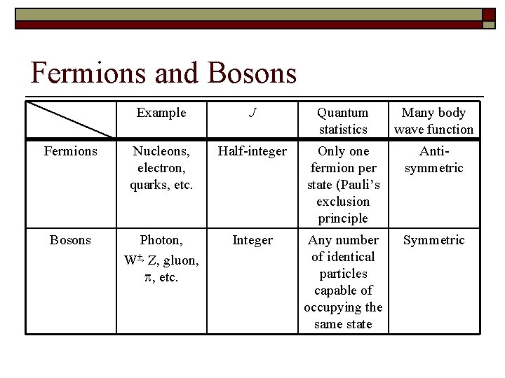 Fermions and Bosons Example J Quantum statistics Many body wave function Fermions Nucleons, electron,