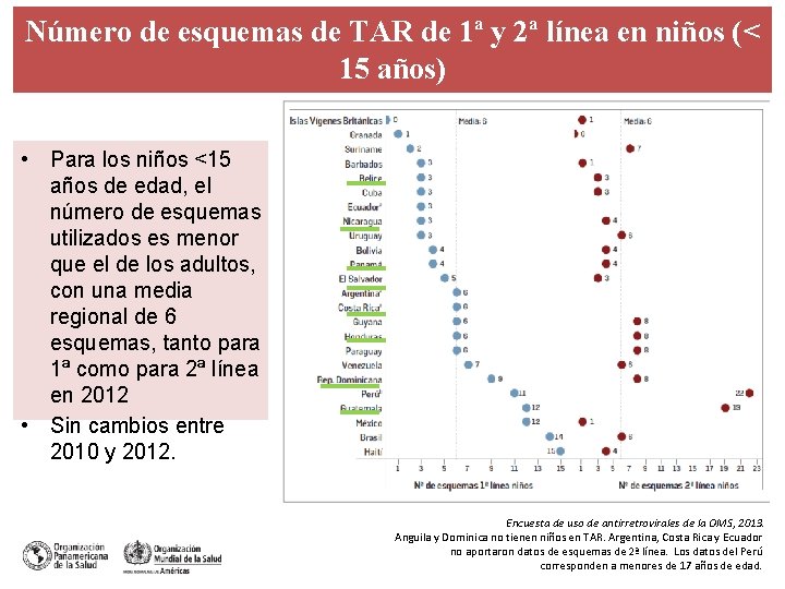 Número de esquemas de TAR de 1ª y 2ª línea en niños (< 15