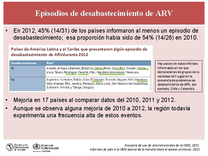 Episodios de desabastecimiento de ARV • En 2012, 45% (14/31) de los países informaron