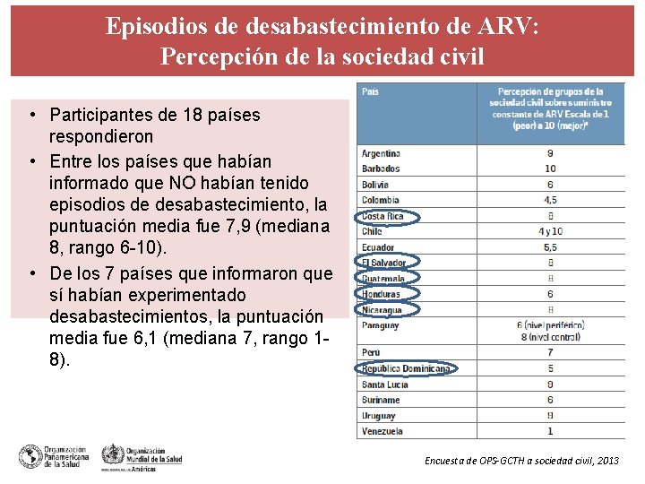 Episodios de desabastecimiento de ARV: Percepción de la sociedad civil • Participantes de 18