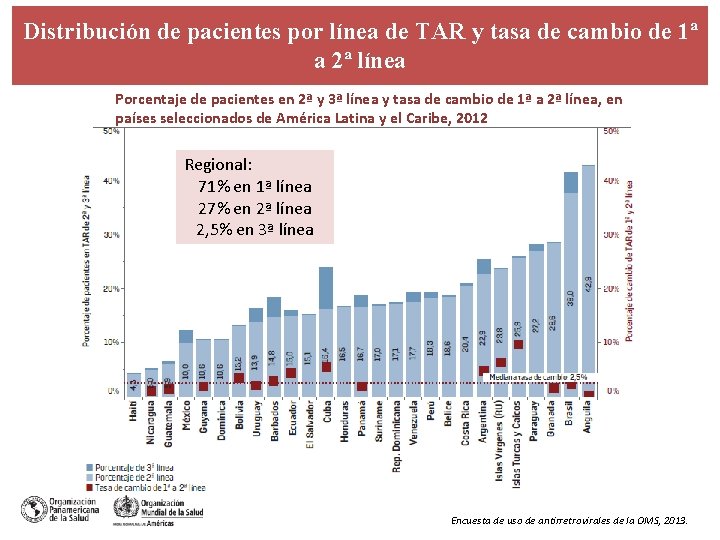 Distribución de pacientes por línea de TAR y tasa de cambio de 1ª a