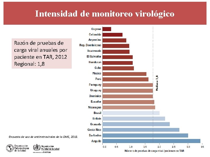 Intensidad de monitoreo virológico Razón de pruebas de carga viral anuales por paciente en