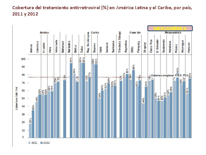 Cobertura del tratamiento antirretroviral (%) en América Latina y el Caribe, por país, 2011