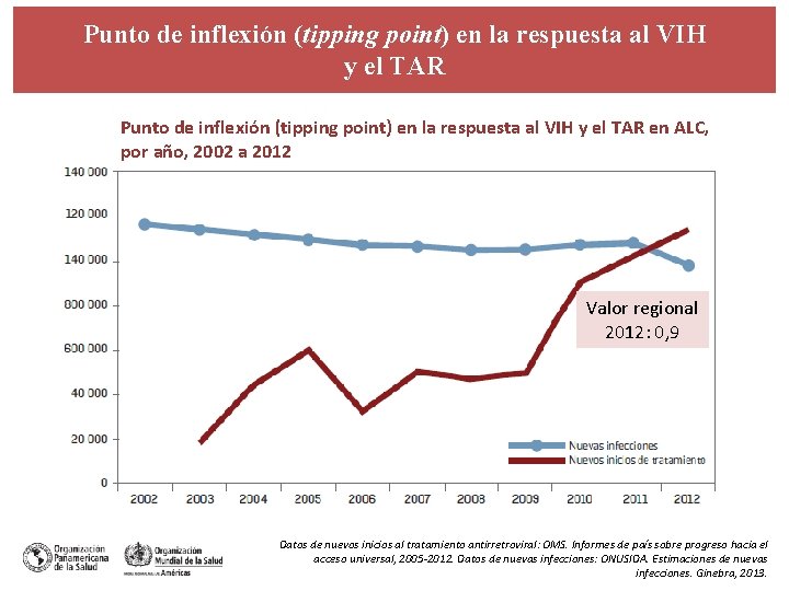Punto de inflexión (tipping point) en la respuesta al VIH y el TAR en