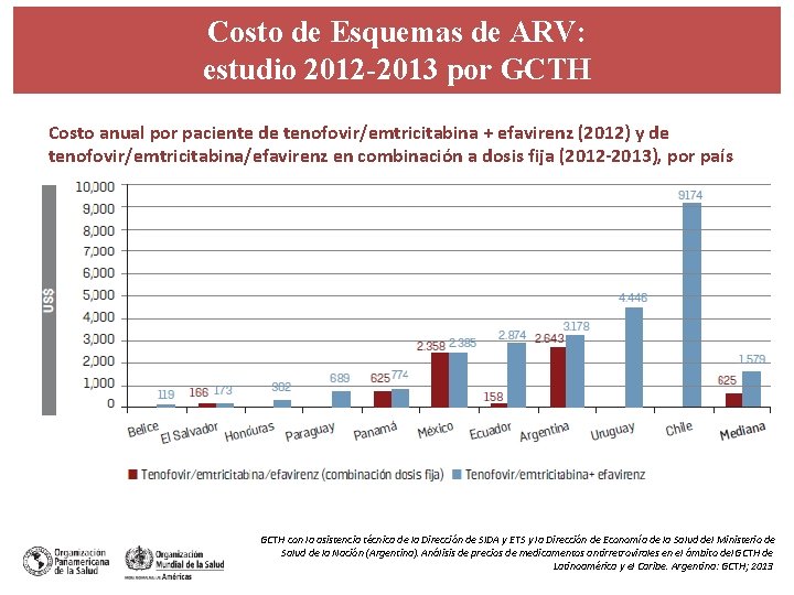 Costo de Esquemas de ARV: estudio 2012 -2013 por GCTH Costo anual por paciente