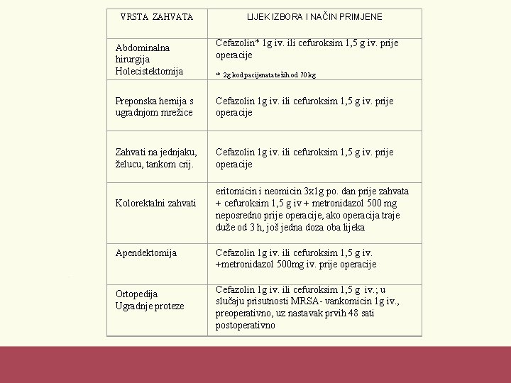 VRSTA ZAHVATA LIJEK IZBORA I NAČIN PRIMJENE Abdominalna hirurgija Holecistektomija Cefazolin* 1 g iv.