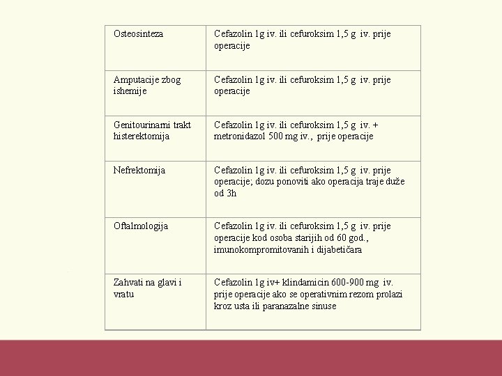 Osteosinteza Cefazolin 1 g iv. ili cefuroksim 1, 5 g iv. prije operacije Amputacije