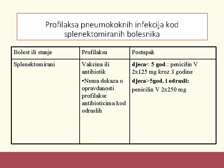 Profilaksa pneumokoknih infekcija kod splenektomiranih bolesnika Bolest ili stanje Profilaksa Postupak Splenektomirani Vakcina ili